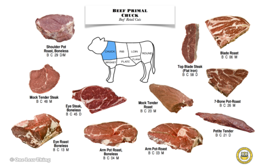 Meats Judging Retail Cut ID, 17 Poster Set